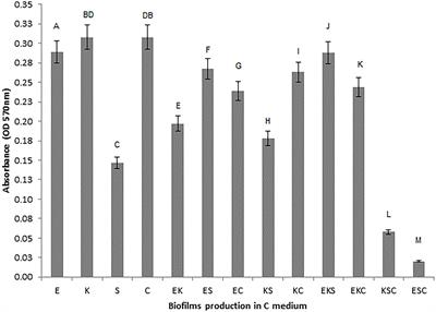 Finding the best combination of autochthonous microorganisms with the most effective <mark class="highlighted">biosorption</mark> ability for heavy metals removal from wastewater